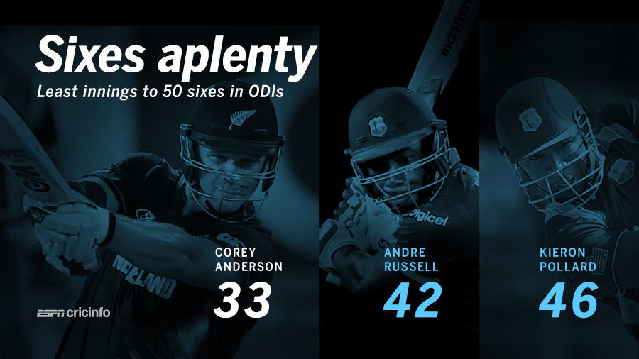 Corey Anderson became the fastest batsman to hit 50 sixes in ODIs Corey Anderson became the fastest batsman to hit 50 sixes in ODIs