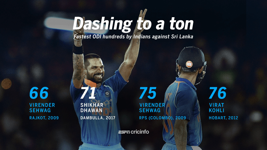 Fastest hundreds by India batsmen against Sri Lanka in ODIs Fastest hundreds by India batsmen against Sri Lanka in ODIs