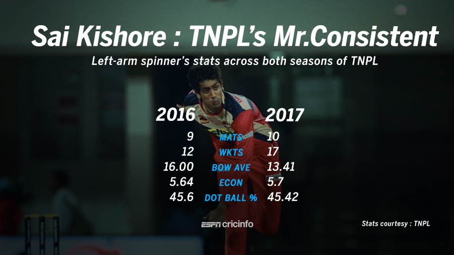 sai kishore topped the bowling charts in the second edition of tnpl bowling charts