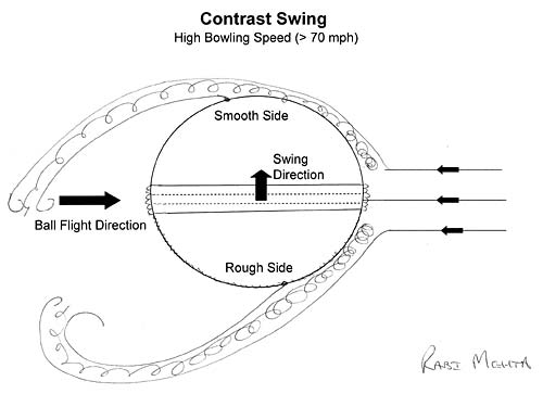 Swing Bowling grip. Contrast Swing Bowling action, Grip