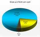 The pie chart depicting the break up of Brett Lee's spell of 4-0-9-1, Kings XI Punjab v Mumbai Indians, Indian Premier League, April 25, 2008