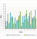 Manhattan of both innings of the IPL final, Chennai Super Kings v Rajasthan Royals, Final, IPL, Mumbai, June 1, 2008