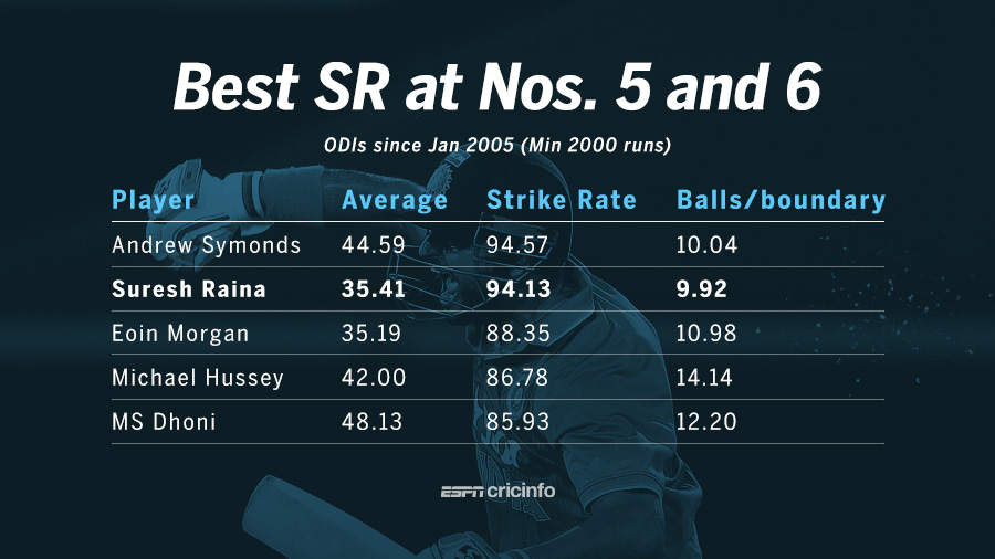 Best strike rates at Nos. 5 and 6 in ODIs since 2005 Best strike rates at Nos. 5 and 6 in ODIs since 2005