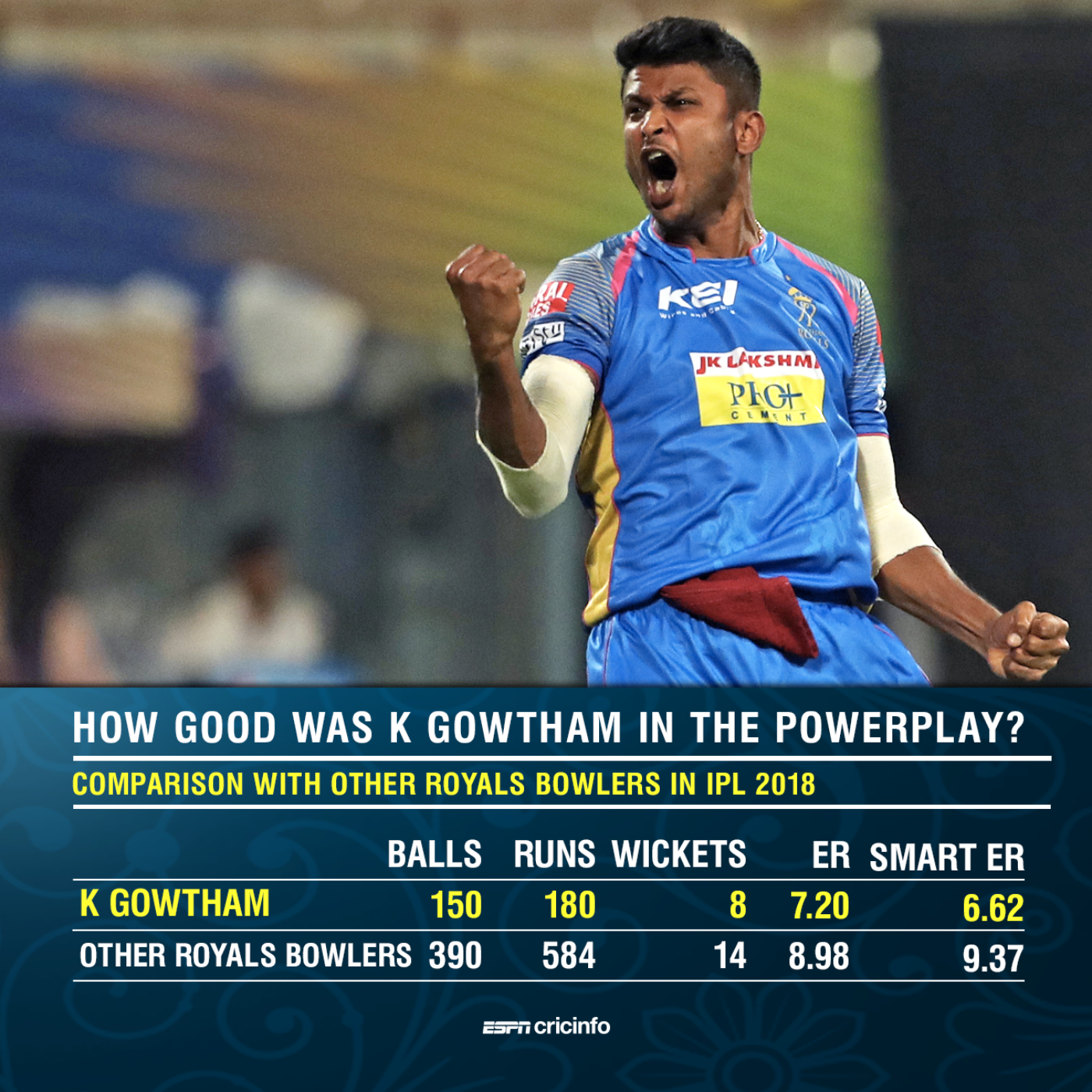 Krishnappa Gowtham Photos Get Gowtham S Latest Images Espncricinfo Com