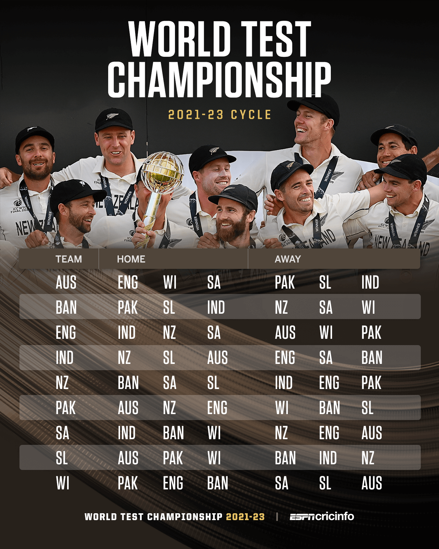 England vs India to kick off the second World Test Championship | Cricket | T-10 NEWS 323952.1